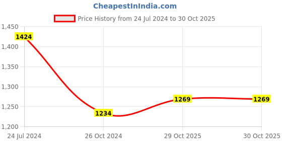 myntra.com Estele Gold-Plated Kundan-Studded Pendent With Chain estele Price History Graph from 24 Jul 2024 to 29 Oct 2025