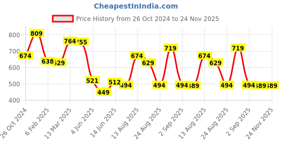 myntra.com Estele Gold Plated Leaf Designer Pendant Set with Austrian Crystals estele Price History Graph from 26 Oct 2024 to 23 Nov 2025