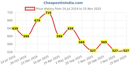 myntra.com Estele Gold-Plated Leaf Shaped Chandbalis Earrings estele Price History Graph from 24 Jul 2024 to 24 Nov 2025