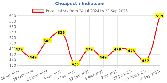myntra.com Estele Gold-Plated Leaf Shaped Drop Earrings estele Price History Graph from 24 Jul 2024 to 20 Sep 2025