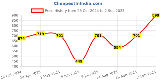 myntra.com Estele Gold-Plated Leaf Shaped Enamelled Studs estele Price History Graph from 26 Oct 2024 to 2 Sep 2025
