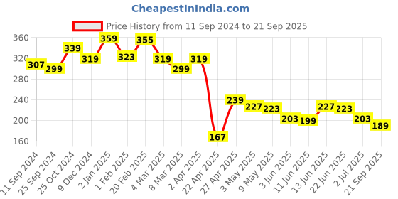 myntra.com Estele Gold-Plated Leaf Shaped Pearls Drop Earrings estele Price History Graph from 11 Sep 2024 to 21 Sep 2025