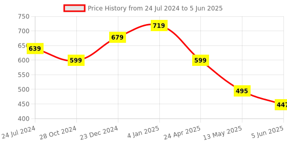myntra.com Estele Gold-Plated Leaf Shaped Studs Earrings estele Price History Graph from 24 Jul 2024 to 5 Jun 2025
