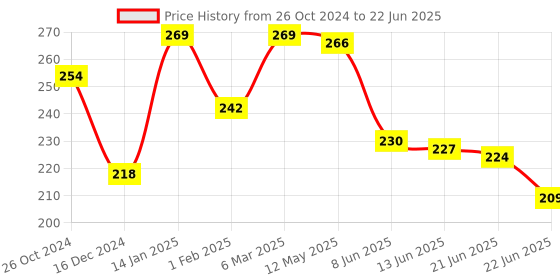myntra.com Estele Gold-Plated Leaf Shaped Studs Earrings estele Price History Graph from 26 Oct 2024 to 22 Jun 2025