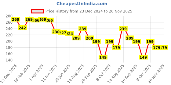 myntra.com Estele Gold-Plated Leaf Shaped Studs Earrings estele Price History Graph from 23 Dec 2024 to 26 Nov 2025