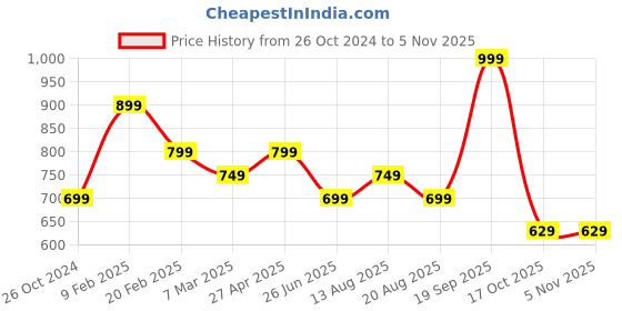 myntra.com Estele Gold Plated Modern Luxe Inspired Demifine Hoop Earrings estele Price History Graph from 26 Oct 2024 to 2 Nov 2025