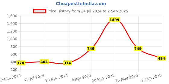 myntra.com Estele Gold-Plated N-Letter Charm Alloy Pendant With Chain estele Price History Graph from 24 Jul 2024 to 2 Sep 2025
