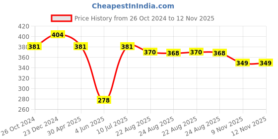 myntra.com Estele Gold Plated Oval CZ Studded Drop Earrings estele Price History Graph from 26 Oct 2024 to 11 Nov 2025
