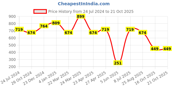 myntra.com Estele Gold-Plated Oval Shaped Studs Earrings estele Price History Graph from 24 Jul 2024 to 20 Oct 2025