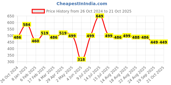 myntra.com Estele Gold-Plated Oval Studs estele Price History Graph from 26 Oct 2024 to 19 Oct 2025