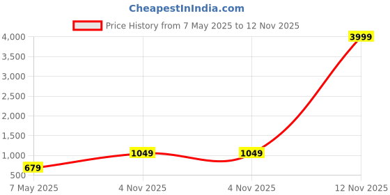 myntra.com Estele Gold-Plated Peacock Nakshi Temple Jewellery Set estele Price History Graph from 7 May 2025 to 12 Nov 2025