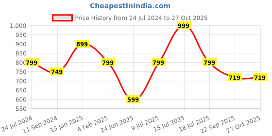 myntra.com Estele Gold-Plated Peacock Shaped Drop Earrings estele Price History Graph from 24 Jul 2024 to 26 Oct 2025