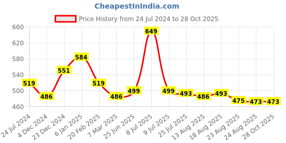 myntra.com Estele Gold-Plated Peacock Shaped Drop Earrings estele Price History Graph from 24 Jul 2024 to 28 Oct 2025