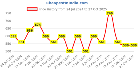 myntra.com Estele Gold-Plated Pearl Beaded Teardrop Shaped Drop Earrings estele Price History Graph from 24 Jul 2024 to 27 Oct 2025
