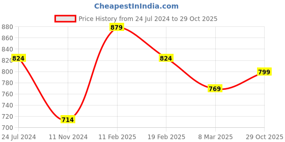 myntra.com Estele Gold-Plated Pearl-Studded Pendant With Chain estele Price History Graph from 24 Jul 2024 to 29 Oct 2025