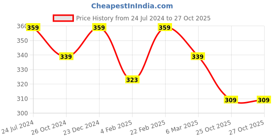 myntra.com Estele Gold-Plated Pearl-Studded Pendant With Chain estele Price History Graph from 24 Jul 2024 to 27 Oct 2025