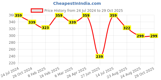 myntra.com Estele Gold-Plated Pearl Studded Slip-On Finger Ring estele Price History Graph from 24 Jul 2024 to 28 Oct 2025