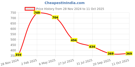 myntra.com Estele Gold-Plated R-Alphabet Charm Pendant With Chain estele Price History Graph from 28 Nov 2024 to 11 Oct 2025