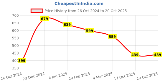 myntra.com Estele Gold Plated Shimmering Beaten Gold Designer Drop & Dangle Earrings estele Price History Graph from 26 Oct 2024 to 20 Oct 2025