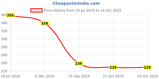myntra.com Estele Gold-Plated Slip-On Finger Ring estele Price History Graph from 29 Jul 2024 to 23 Oct 2025