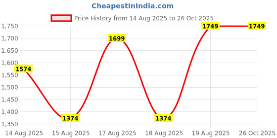myntra.com Estele Gold Plated Solitaire Jewellery Set with American Diamonds estele Price History Graph from 14 Aug 2025 to 26 Oct 2025