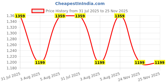 myntra.com Estele Gold Plated Sparkling Drop Designer Necklace Set estele Price History Graph from 31 Jul 2025 to 25 Nov 2025
