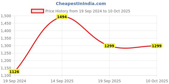 myntra.com Estele Gold Plated Sparkling Layered Necklace Set estele Price History Graph from 19 Sep 2024 to 10 Oct 2025