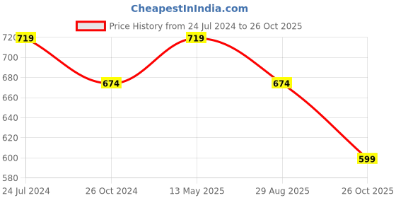 myntra.com Estele Gold Plated Sparkling Pearl Necklace Set estele Price History Graph from 24 Jul 2024 to 26 Oct 2025