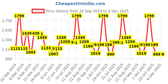 myntra.com Estele Gold Plated Sparkling Pearl with Crystals Jewellery Set estele Price History Graph from 16 Sep 2024 to 5 Dec 2025
