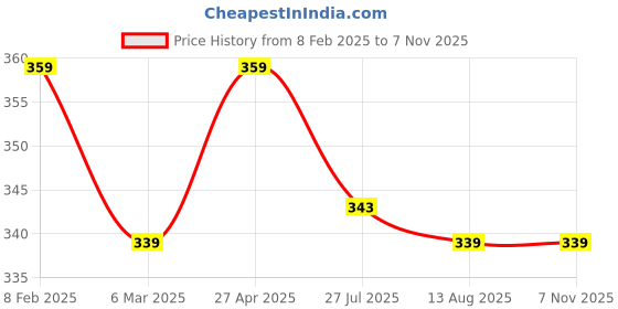 myntra.com Estele Gold Plated Spiral Finger Ring estele Price History Graph from 8 Feb 2025 to 7 Nov 2025