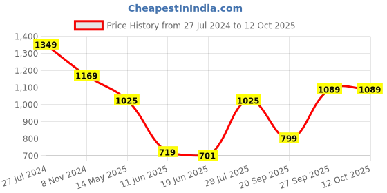 myntra.com Estele Gold-Plated Splendid Bay Shell Designer Jewellery Set estele Price History Graph from 27 Jul 2024 to 12 Oct 2025