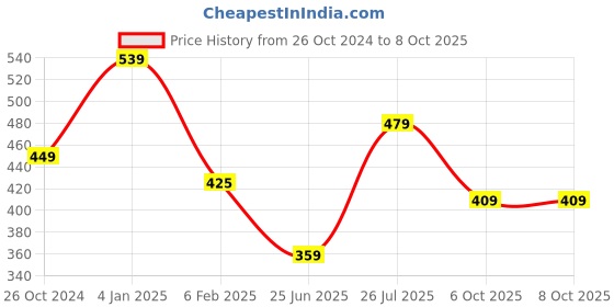 myntra.com Estele Gold-Plated Square Studs estele Price History Graph from 26 Oct 2024 to 8 Oct 2025