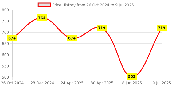 myntra.com Estele Gold-Plated Square Studs Earrings estele Price History Graph from 26 Oct 2024 to 9 Jul 2025