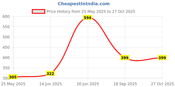 myntra.com Estele Gold-Plated Stone-Studded & Beaded Dome Shaped Jhumkas estele Price History Graph from 25 May 2025 to 27 Oct 2025