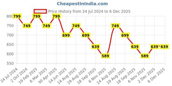 myntra.com Estele Gold-Plated Stone Studded & Beaded Floral Chandbalis Earrings estele Price History Graph from 24 Jul 2024 to 5 Dec 2025