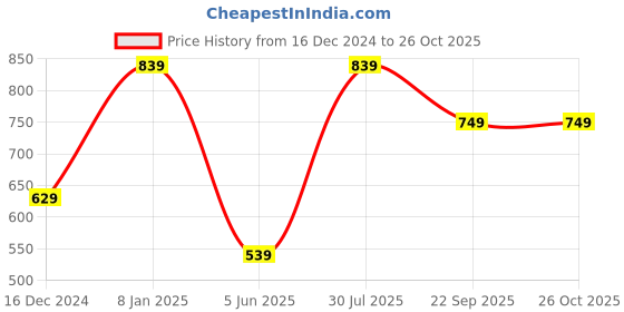 myntra.com Estele Gold-Plated Stone-Studded & Pearls Beaded Jewellery Set estele Price History Graph from 16 Dec 2024 to 26 Oct 2025