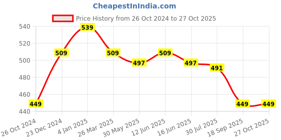 myntra.com Estele Gold Plated Stone Studded Drop Earrings estele Price History Graph from 26 Oct 2024 to 26 Oct 2025