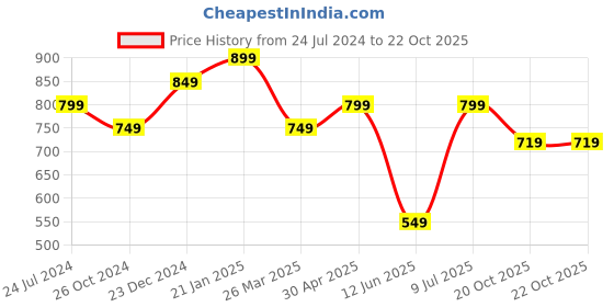 myntra.com Estele Gold Plated Stone Studded Drop Earrings estele Price History Graph from 24 Jul 2024 to 22 Oct 2025