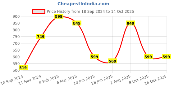 myntra.com Estele  Gold-Plated Stone-Studded Heart-Charm Pendant With Chain estele Price History Graph from 18 Sep 2024 to 14 Oct 2025