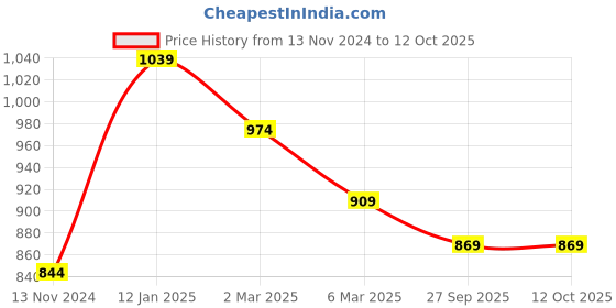 myntra.com Estele Gold-Plated Stone-Studded Pendant With Chain estele Price History Graph from 13 Nov 2024 to 11 Oct 2025