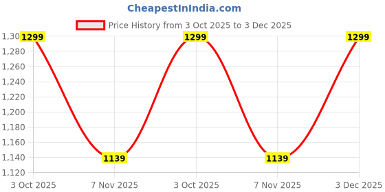 myntra.com Estele Gold-Plated Stones-Studded & Beaded Meenakari Jewellery Set estele Price History Graph from 3 Oct 2025 to 3 Dec 2025