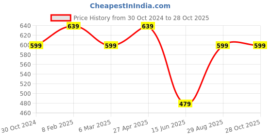 myntra.com Estele Gold-Plated Teardrop Crystal-Studded Finger Ring estele Price History Graph from 30 Oct 2024 to 28 Oct 2025