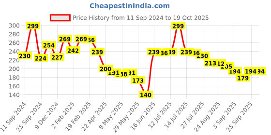 myntra.com Estele Gold-Plated Teardrop Shaped Drop Earrings estele Price History Graph from 11 Sep 2024 to 18 Oct 2025