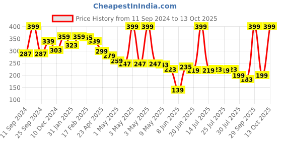 myntra.com Estele Gold-Plated Teardrop Shaped Drop Earrings estele Price History Graph from 11 Sep 2024 to 13 Oct 2025
