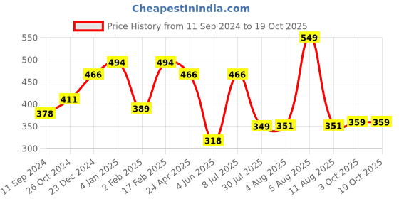 myntra.com Estele Gold-Plated Teardrop Shaped Drop Earrings estele Price History Graph from 11 Sep 2024 to 17 Oct 2025