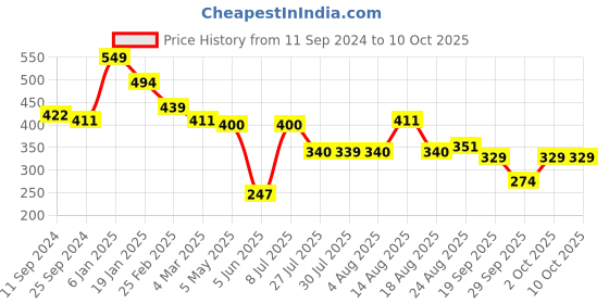 myntra.com Estele Gold-Plated Teardrop Shaped Drop Earrings estele Price History Graph from 11 Sep 2024 to 9 Oct 2025