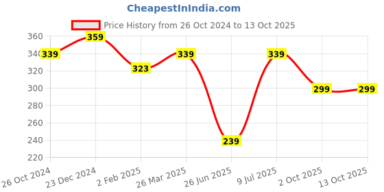 myntra.com Estele Gold-Plated Teardrop Shaped Drop Earrings estele Price History Graph from 26 Oct 2024 to 13 Oct 2025