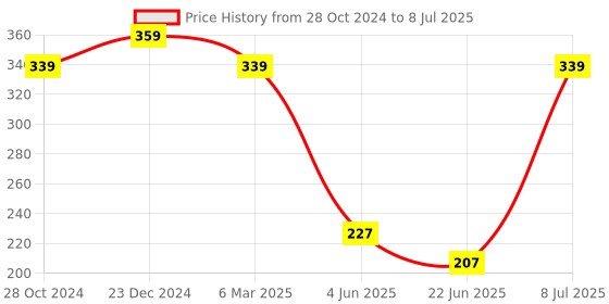 myntra.com Estele Gold-Plated Teardrop Shaped Drop Earrings estele Price History Graph from 28 Oct 2024 to 8 Jul 2025