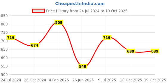 myntra.com Estele Gold-Plated Teardrop Shaped Drop Earrings estele Price History Graph from 24 Jul 2024 to 19 Oct 2025