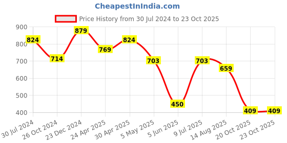 myntra.com Estele Gold-Plated Teardrop Shaped Drop Earrings estele Price History Graph from 30 Jul 2024 to 23 Oct 2025